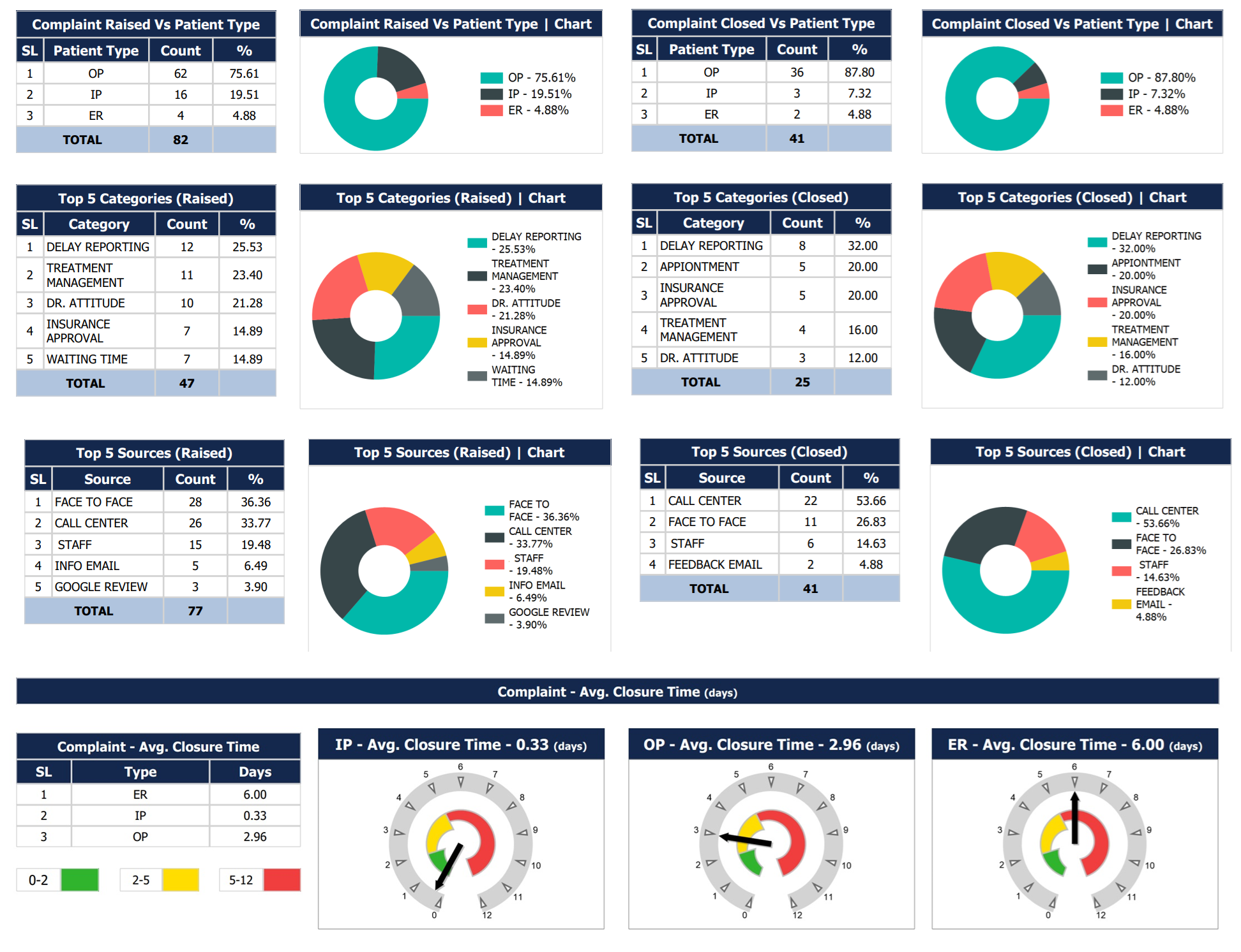 Patient Complaint Dashboard